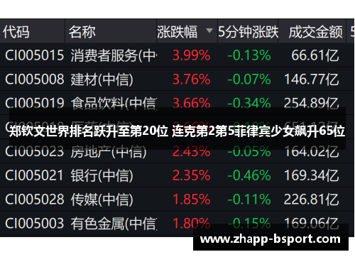 郑钦文世界排名跃升至第20位 连克第2第5菲律宾少女飙升65位